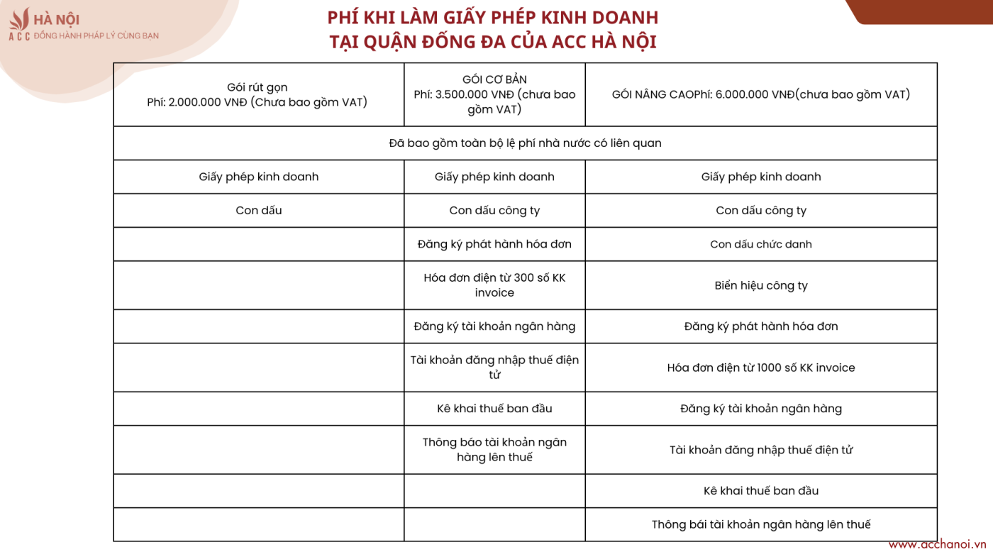 Lam giay phep kinh doanh tai quan Dong Da cua ACC Ha Noi ton bao nhieu chi phi 1