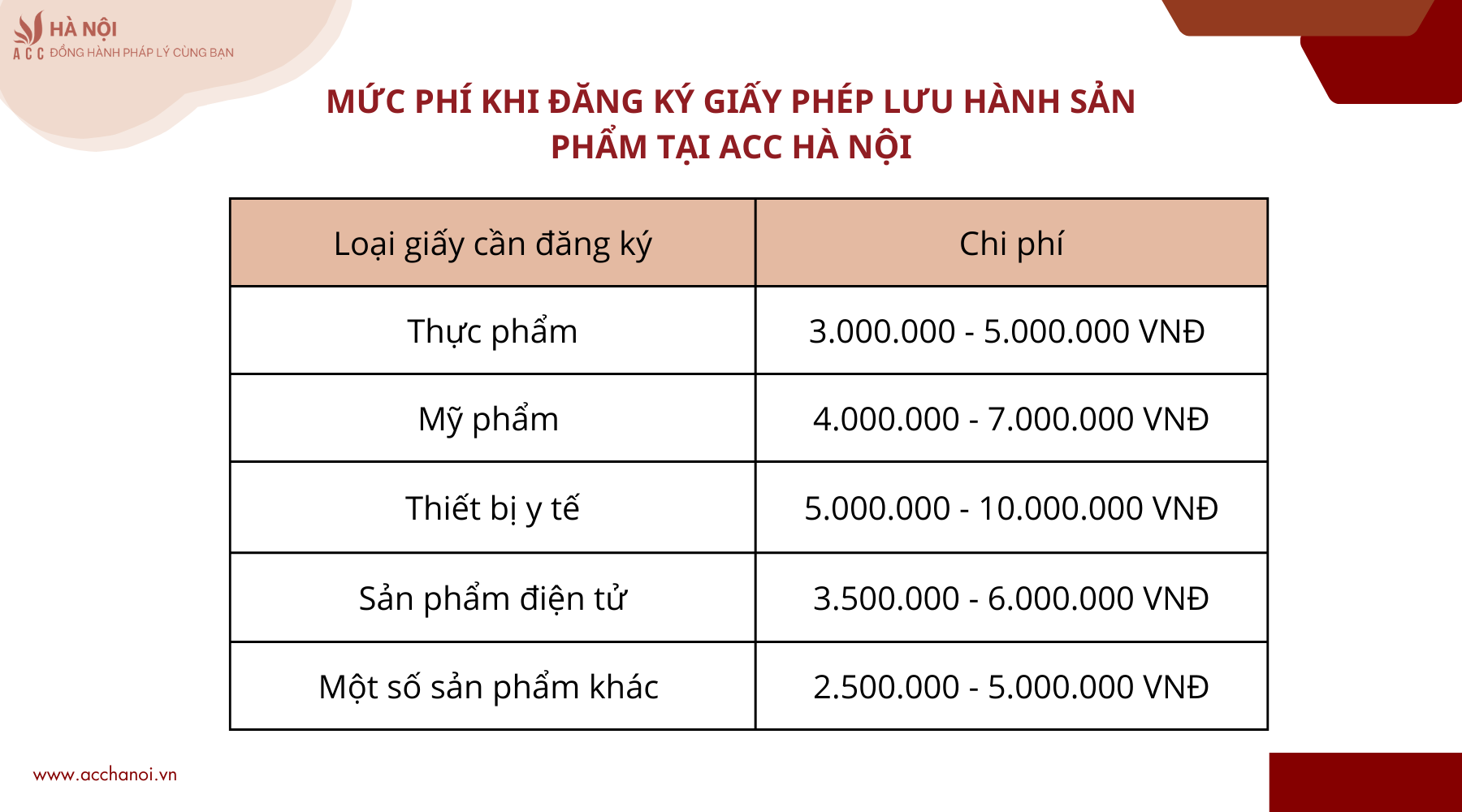 Muc phi khi dang ky giay phep luu hanh san pham tai ACC Ha Noi