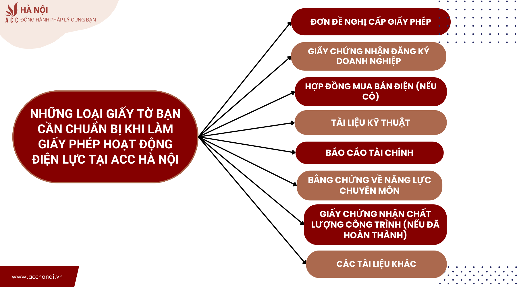 Nhung loai giay to ban can chuan bi khi lam giay phep hoat dong dien luc tai ACC Ha Noi