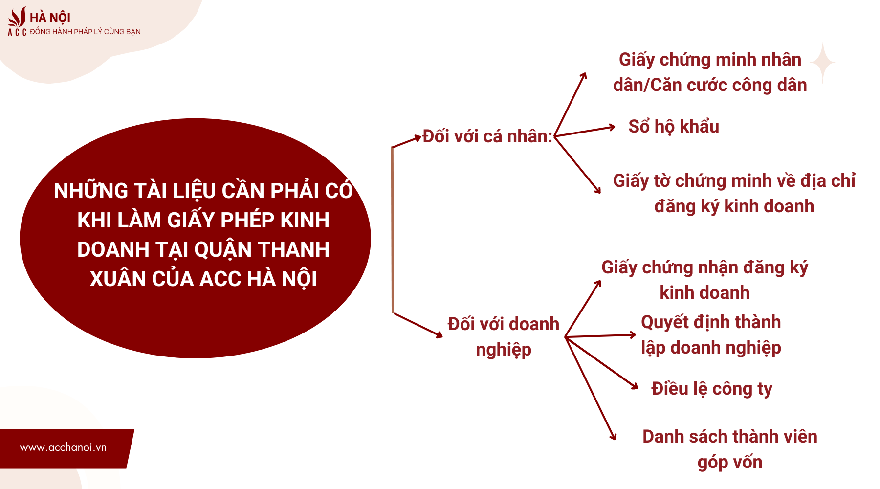 Nhung tai lieu can phai co khi lam giay phep kinh doanh tai quan Thanh Xuan cua ACC Ha Noi
