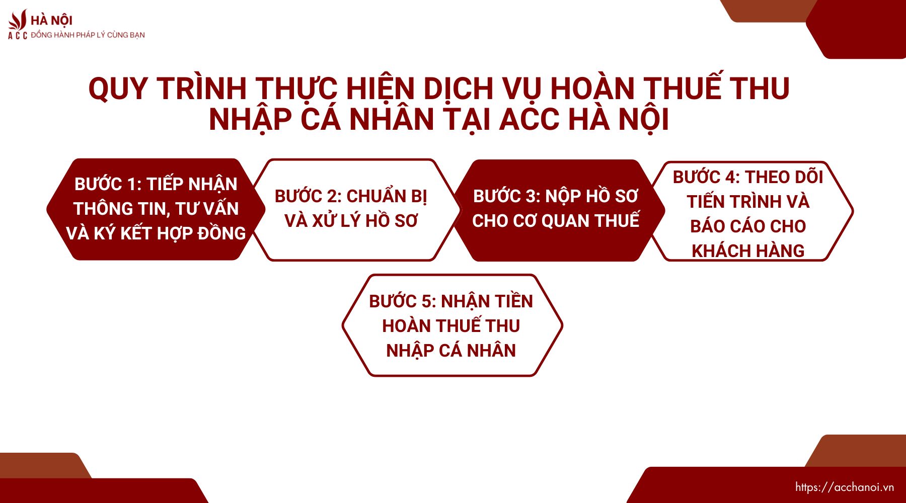 Dịch vụ hoàn thuế thu nhập cá nhân tại Hà Nội 2 Quy trình thực hiện dịch vụ hoàn thuế thu nhập cá nhân tại ACC Hà Nội