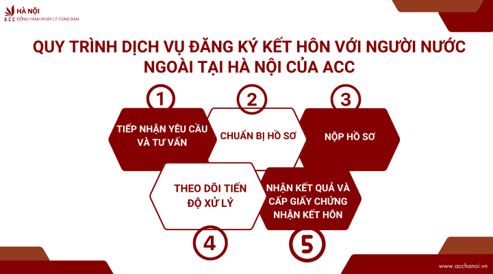 Quy trinh dich vu dang ky ket hon voi nguoi nuoc ngoai tai Ha Noi cua ACC