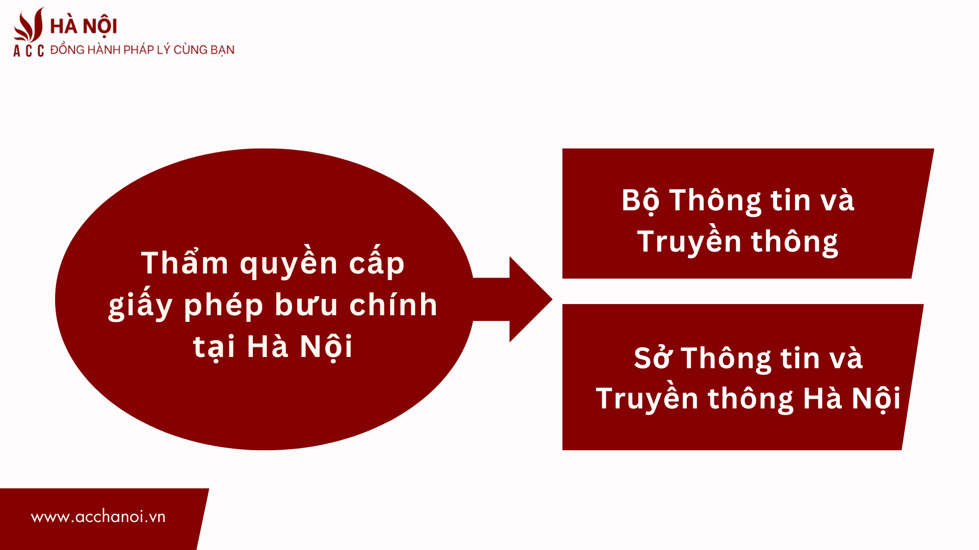 Tham quyen cap giay phep buu chinh tai Ha Noi