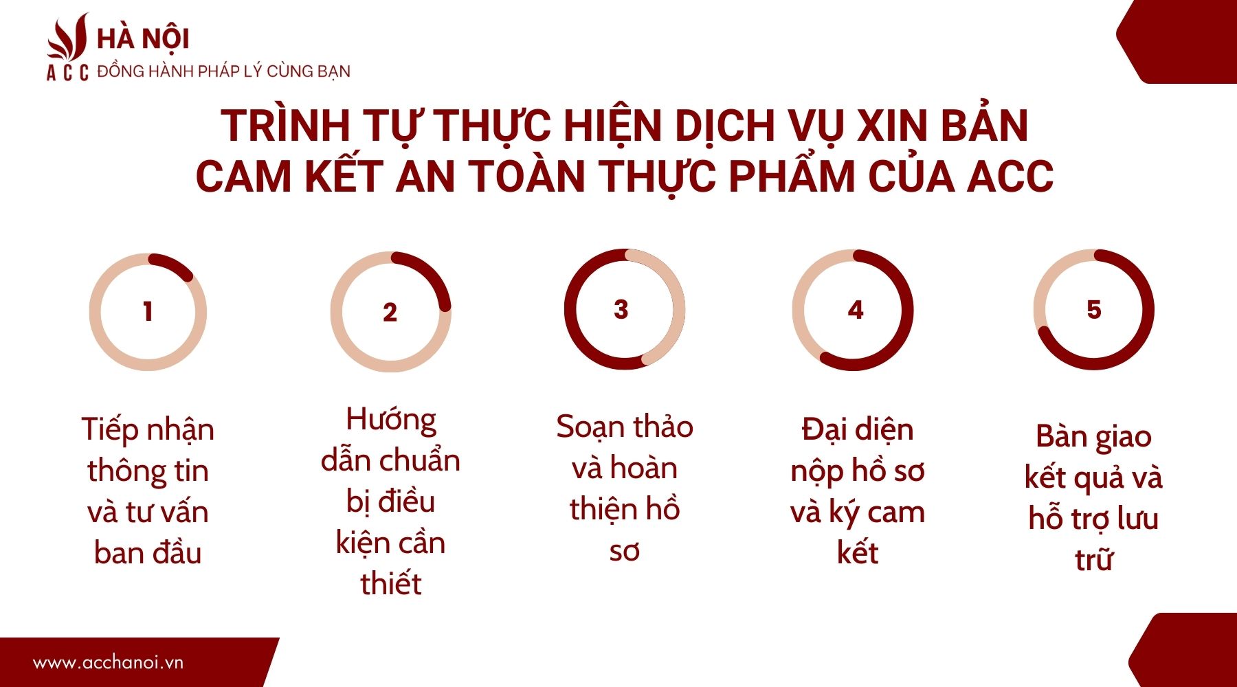 Trình tự thực hiện dịch vụ xin bản cam kết an toàn thực phẩm của ACC