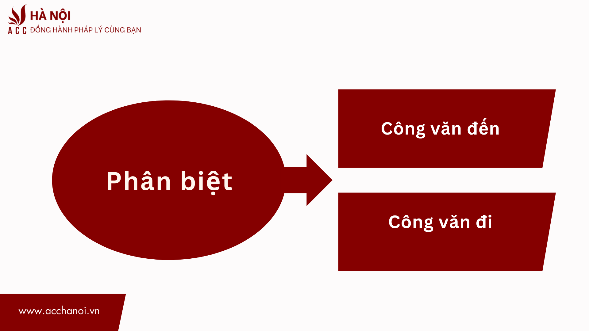 Phan biet cong van den va cong van di