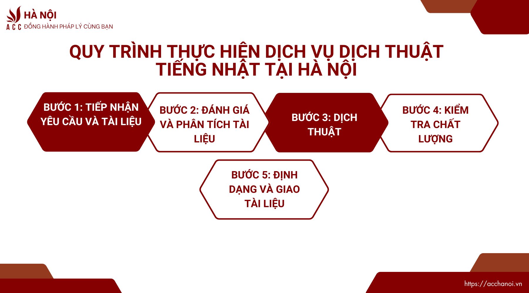 Quy trình thực hiện dịch vụ dịch thuật tiếng Nhật tại Hà Nội