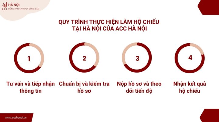 Dịch vụ làm hộ chiếu nhanh tại Hà Nội trọn gói 4 Quy trình thực hiện làm hộ chiếu tại Hà Nội của ACC Hà Nội